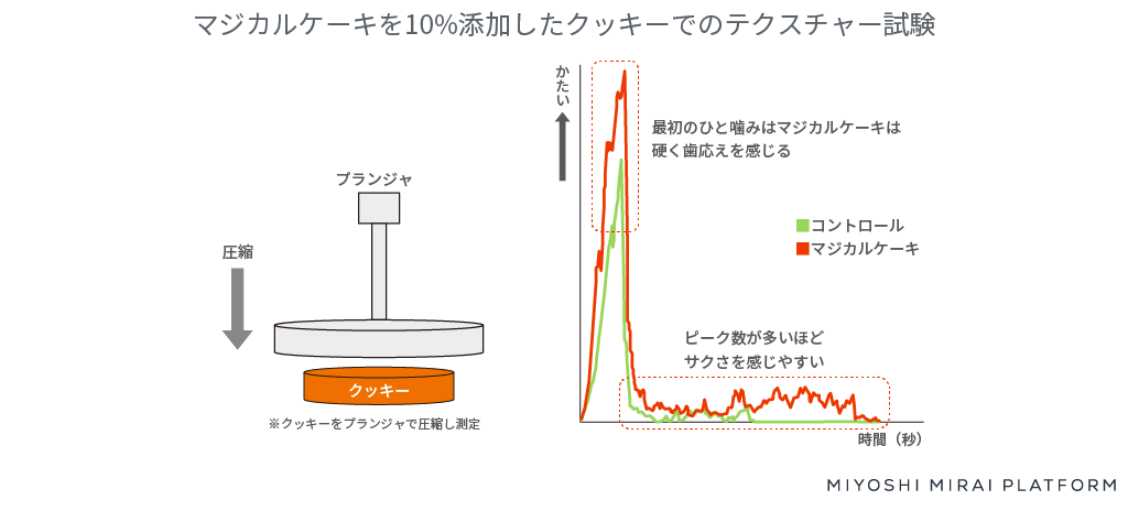 粉末油脂のクッキーでのデータ