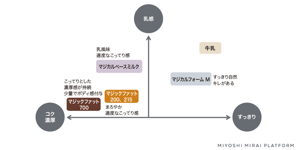 粉末油脂の風味マップ