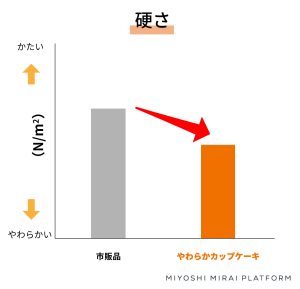 カップケーキの硬さ比較