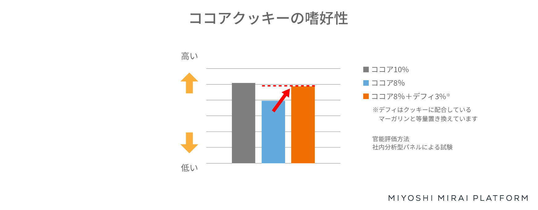 デフィを使用したココアクッキーの嗜好性