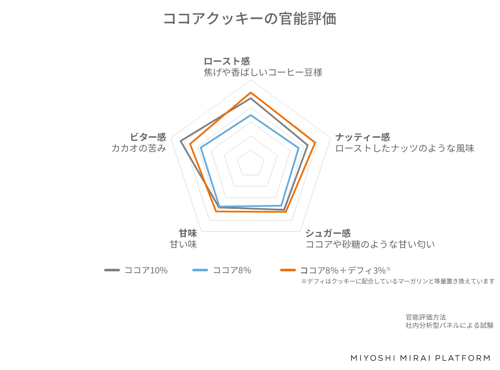 デフィを使用したココアクッキーの官能評価
