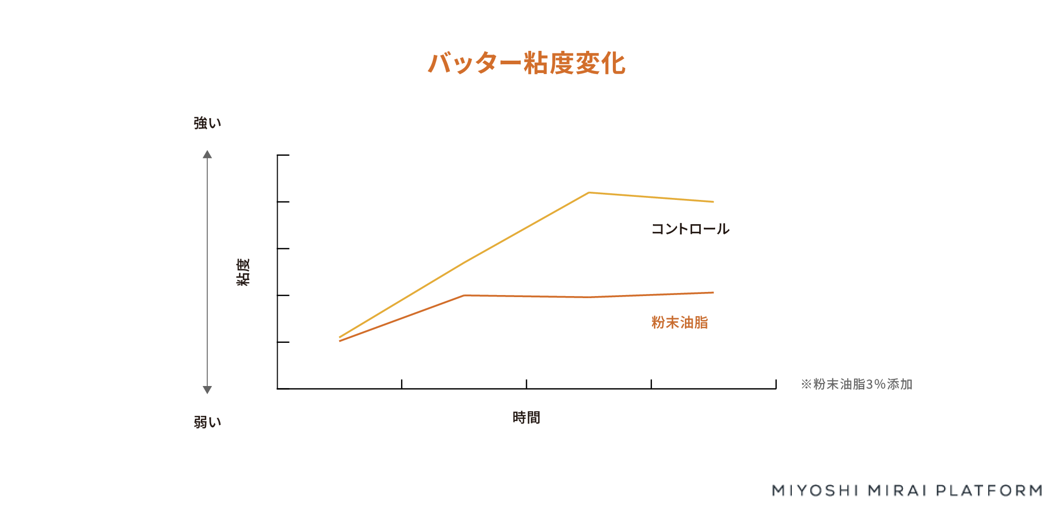 バッターの粘度変化