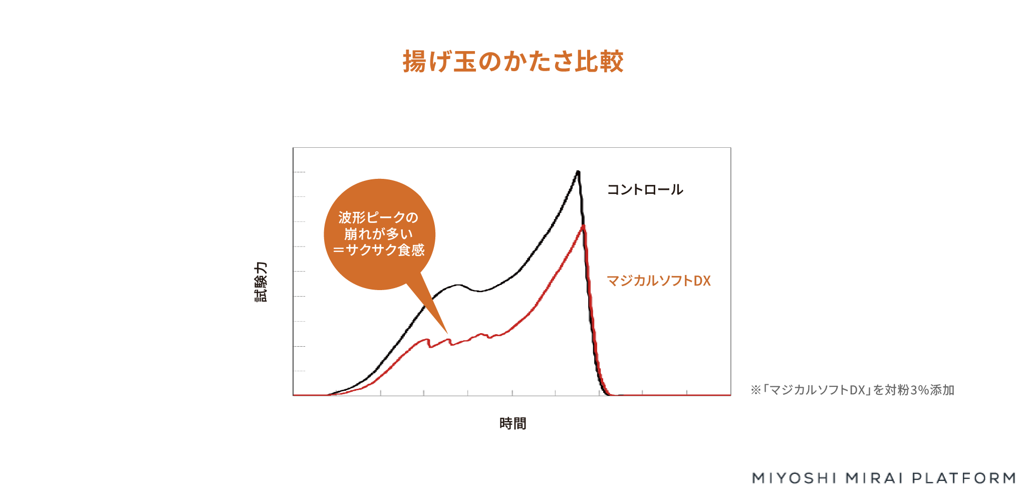 揚げ玉のかたさ比較