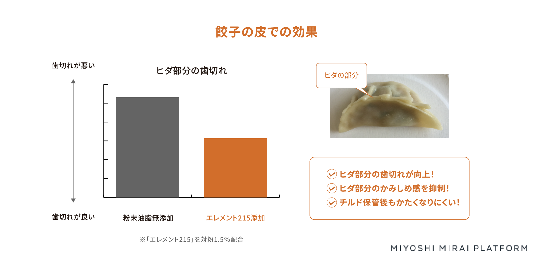 粉末油脂の餃子の皮での効果