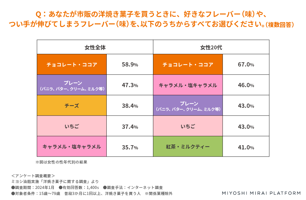 焼き菓子に関する調査 好きなフレーバー