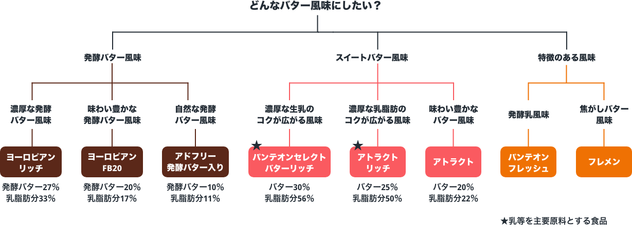 ミヨシ油脂製品選択チャート