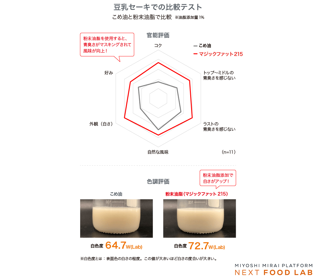 豆乳セーキでの比較テスト：こめ油と粉末油脂で比較