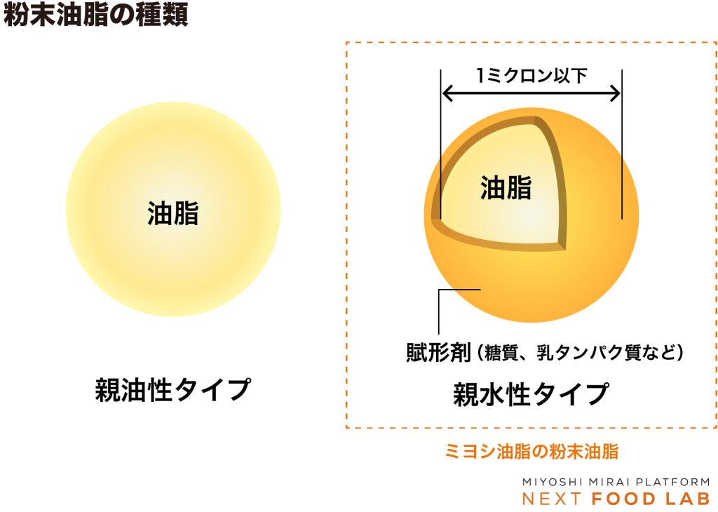 粉末油脂の種類：親油性タイプ・親水性タイプ