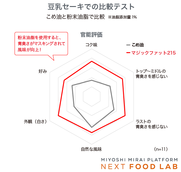 豆乳セーキでの比較テスト：こめ油と粉末油脂で比較