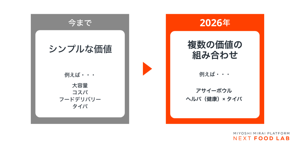 パフォーマンスに関する価値観が、コスパまたはタイパのみというシンプルなものから、複数の価値の組み合わせに徐々に変化している