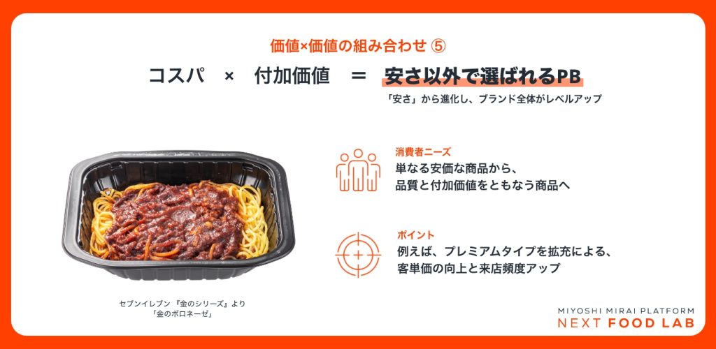 コスパと付加価値で安さ以外で選ばれるPB商品として、監修商品など付加価値の高いPB商品が人気