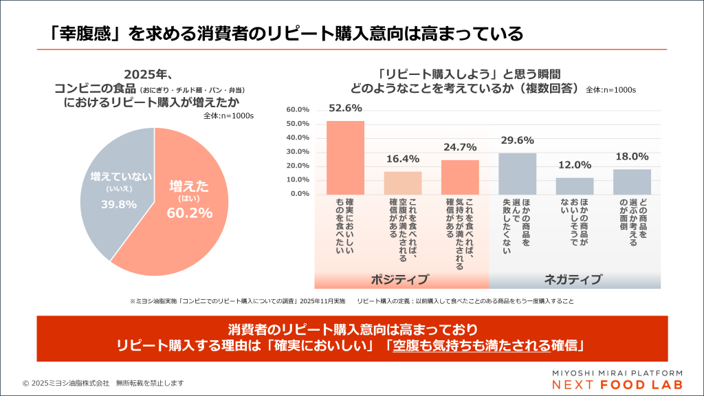 消費者のリピート購入志向は高まっており、リピート購入を選ぶ際の意識はポジティブなものである