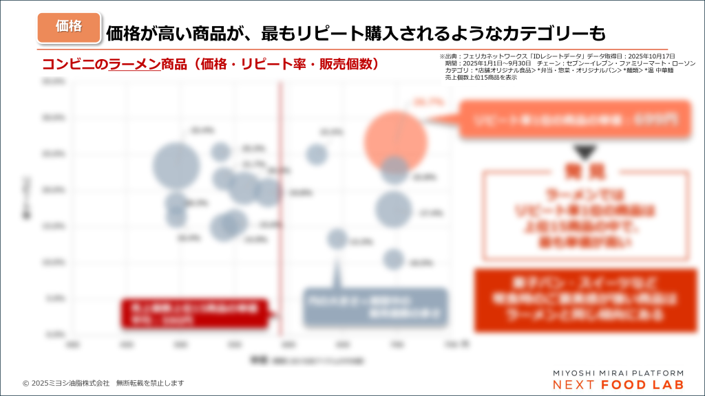 食品のカテゴリーによって、価格とリピート率の高さのバランスは異なる