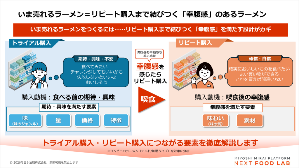 いま売れるラーメンは、トライアル購入からリピート購入まで結びつく「幸腹感」のあるラーメン