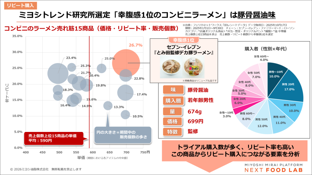 コンビニラーメンの売れ筋15商品のなかで、リピート率が高く、販売個数が多い注目のラーメンは豚骨醬油味のラーメン