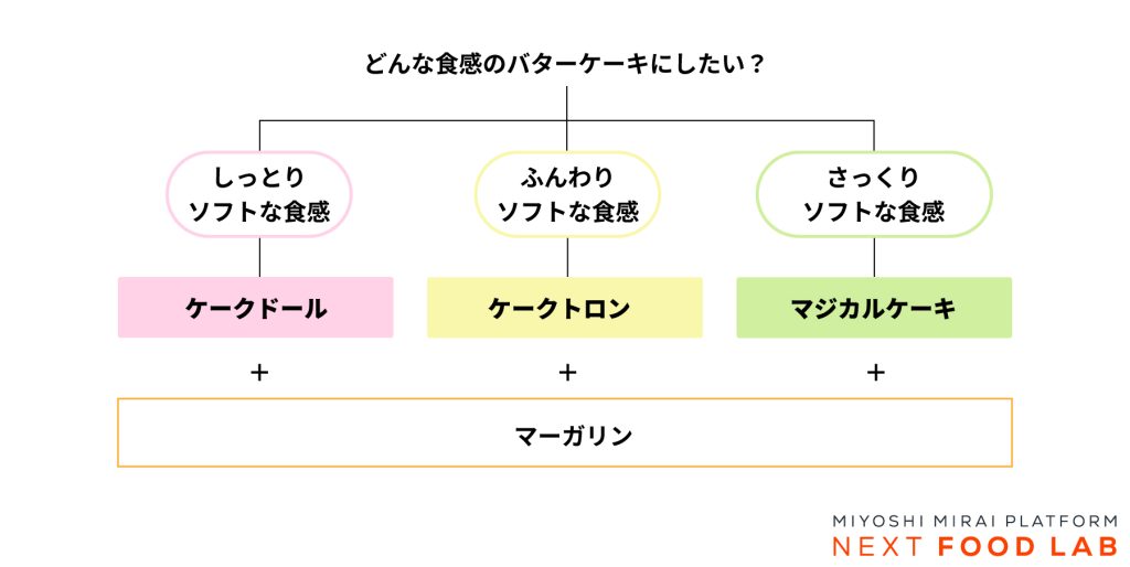 ミヨシ油脂製品選択チャート【バターケーキ編】