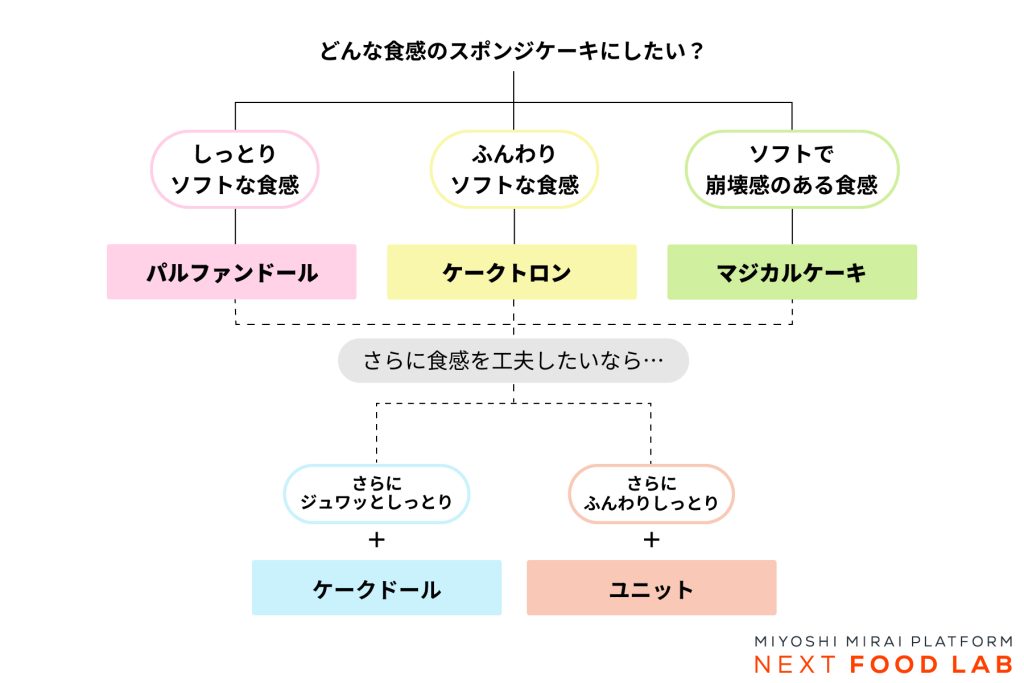 ミヨシ油脂製品選択チャート【スポンジケーキ編】