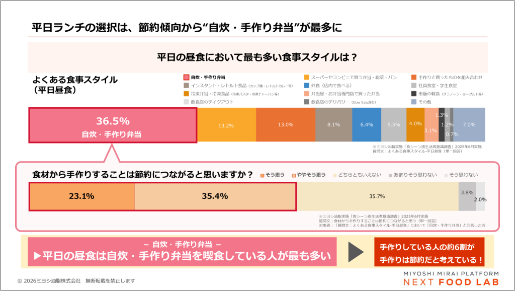 平日ランチにおいて、自炊・手作り弁当を選択する人が多いことを示す消費者アンケートのデータ