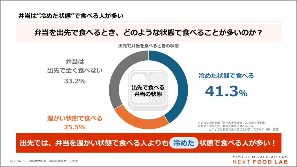 弁当は冷めた状態で食べる人が多いことを示すデータ
