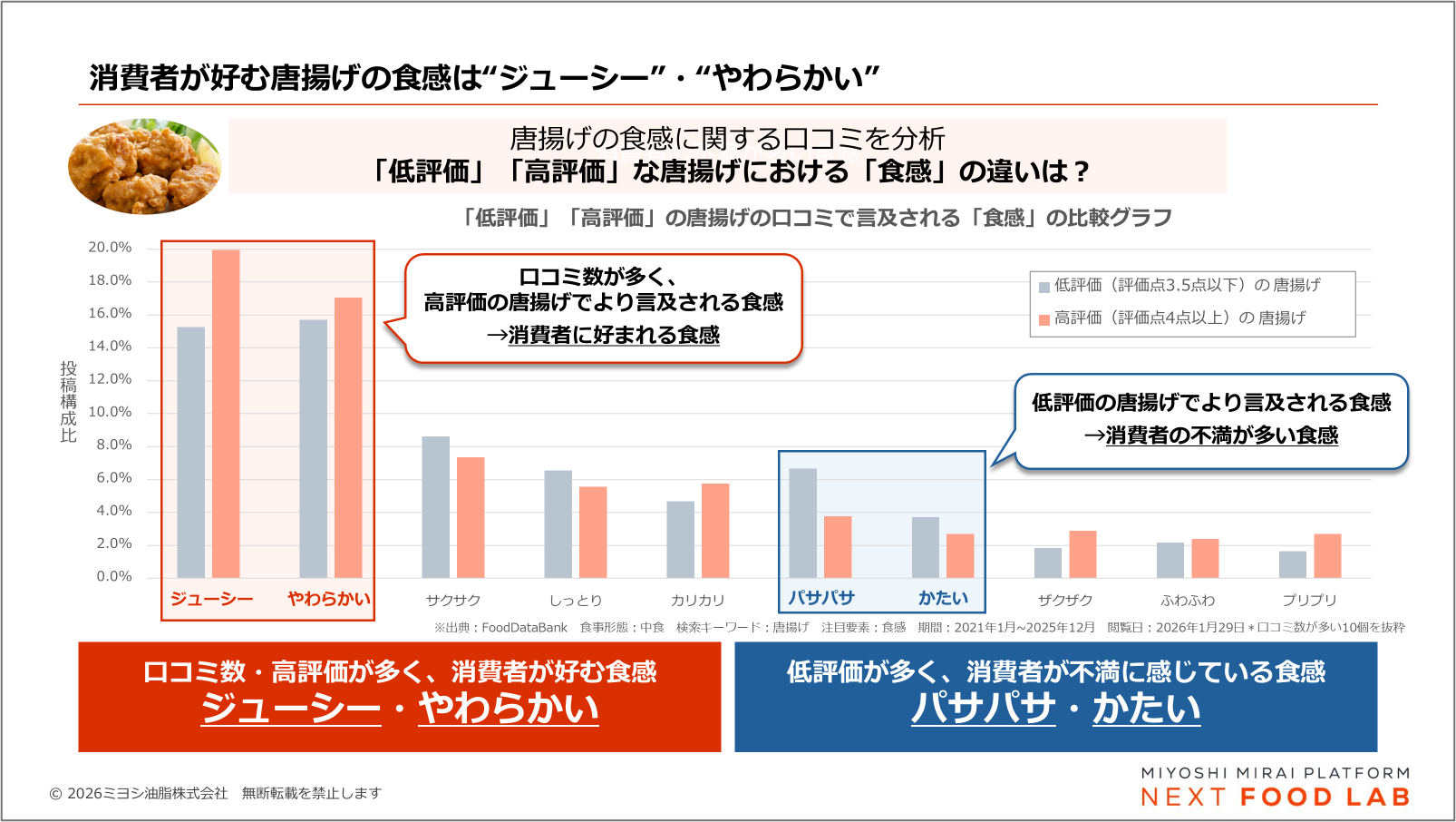 消費者が好む唐揚げの食感が、ジューシー・やわらかい、であることを示すデータ