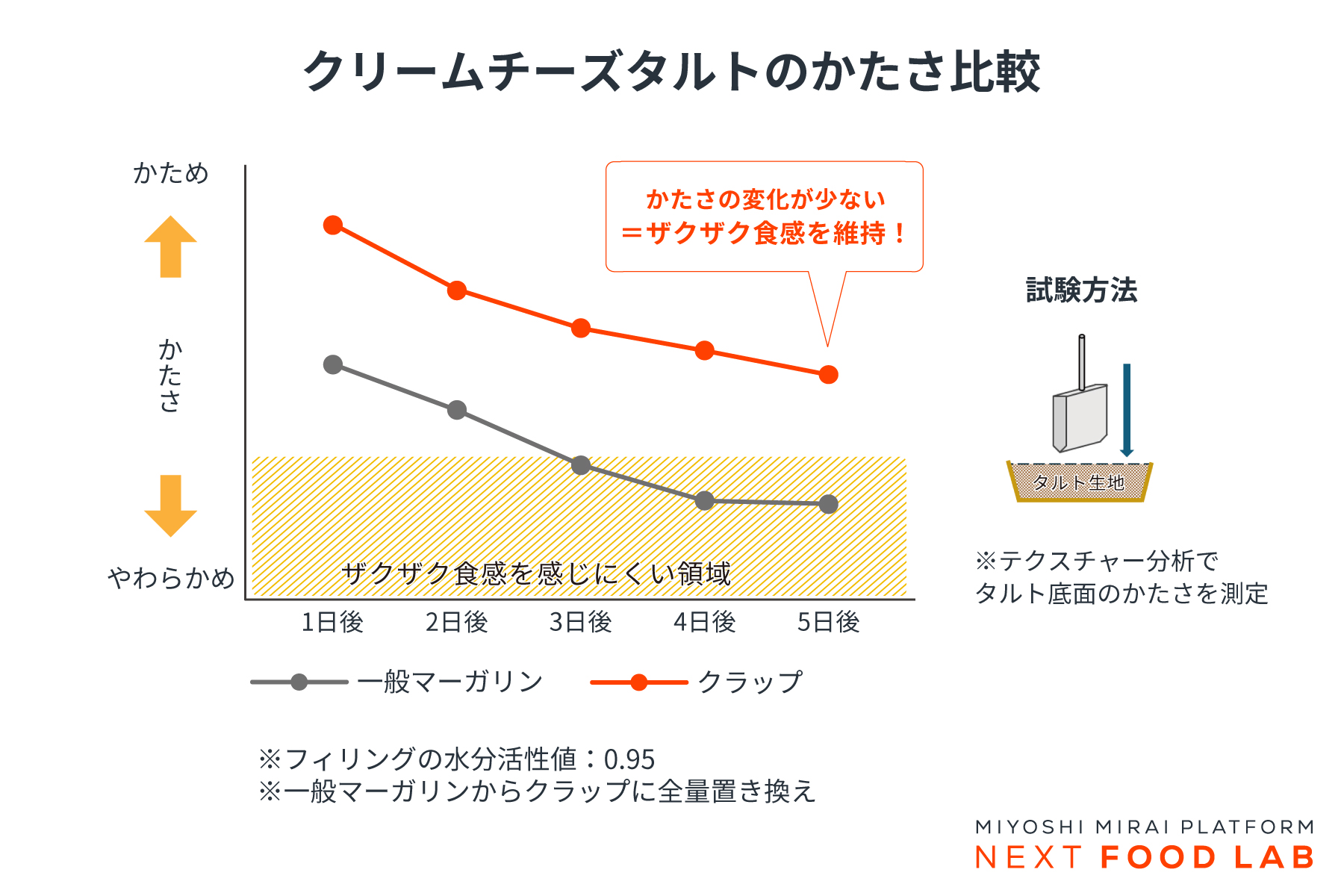 クリームチーズタルトのかたさを比較したデータ