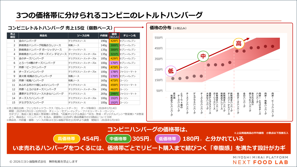 コンビニハンバーグの価格設定は、“高・中・低”の3つに分かれる