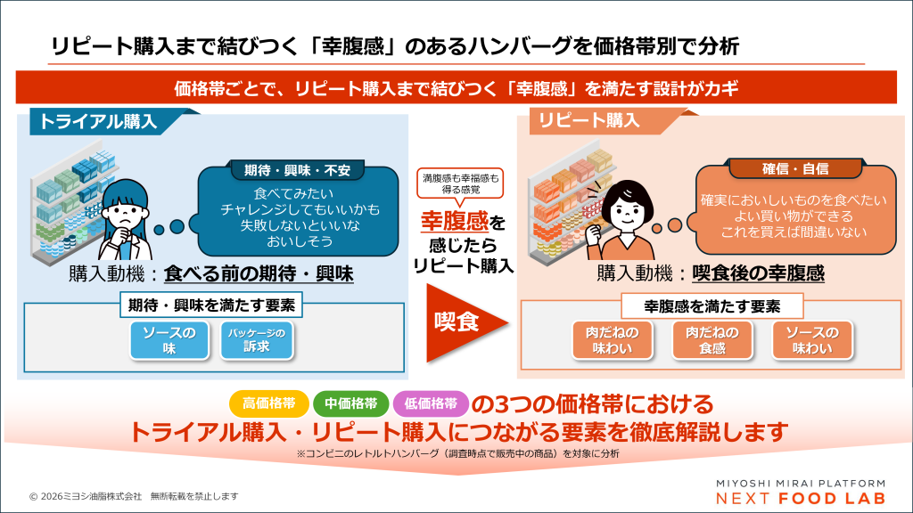 いま売れるハンバーグは、トライアル購入からリピート購入まで結びつく「幸腹感」のあるハンバーグ