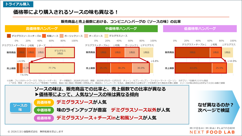 購入されるハンバーグのソースの味は、価格帯によって異なる傾向がある