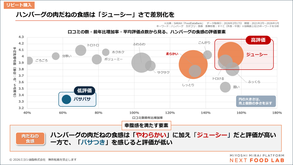 リピート購入されるハンバーグに必要な要素を考察
