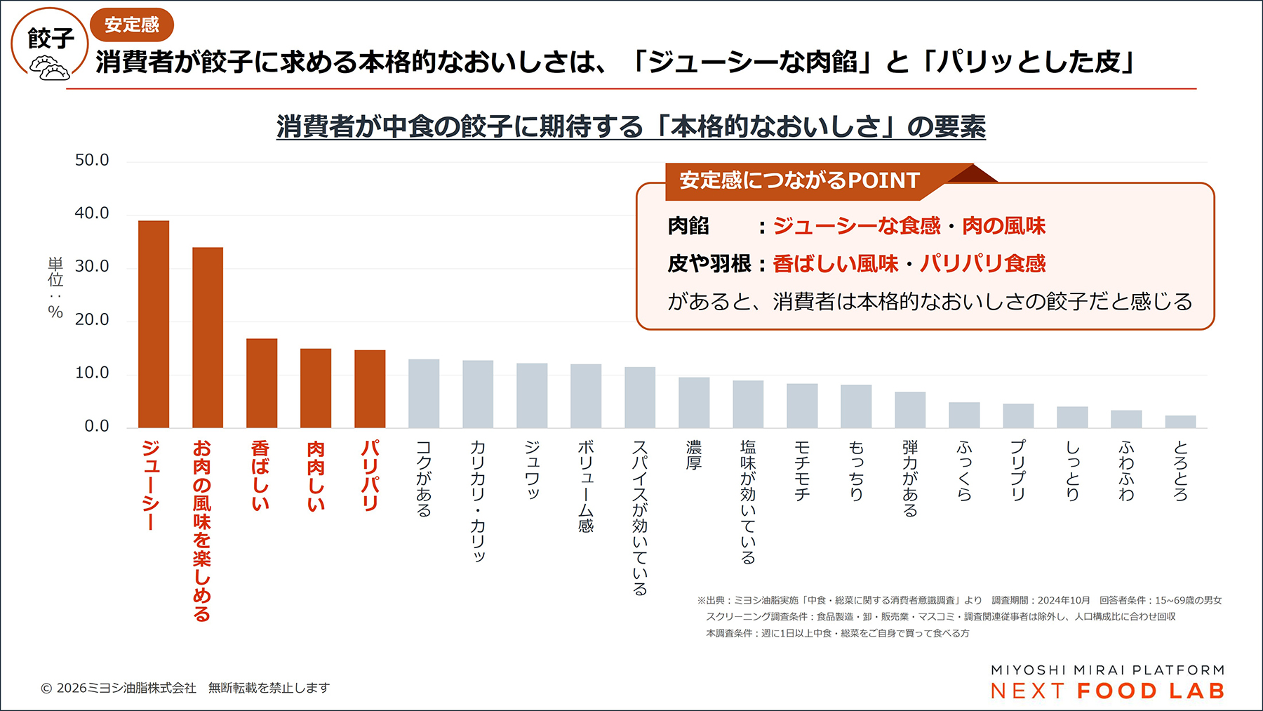 消費者が「中食の餃子に期待する本格的なおいしさ」のアンケート結果