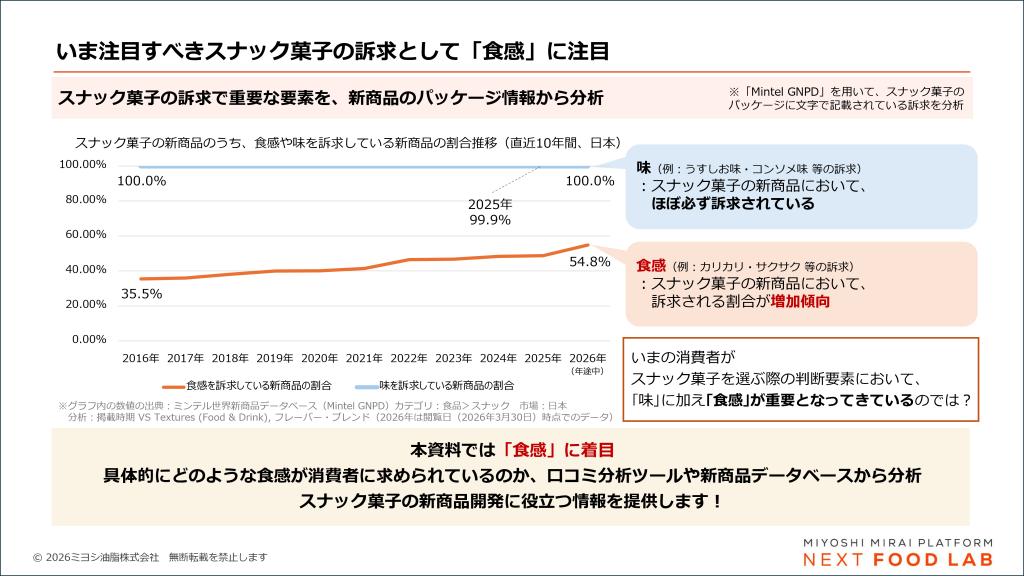 いま注目すべきスナック菓子の訴求は食感