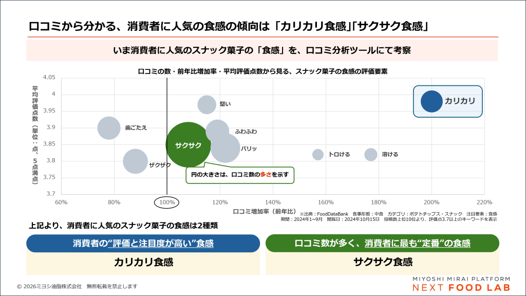口コミから分かる、消費者に人気の食感の傾向はカリカリ食感とサクサク食感