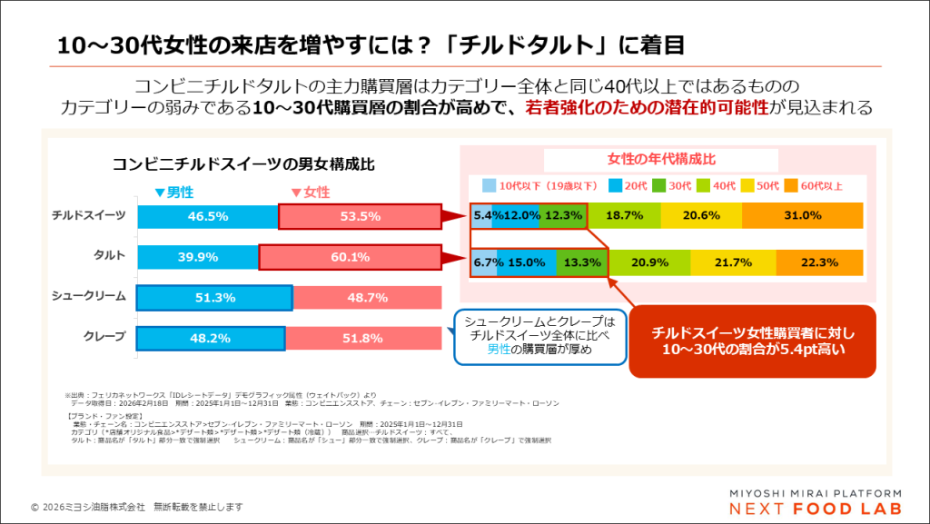 コンビニスイーツの購買データの分析している。 タルトはカテゴリ全体と比べても女性比率が高い。さらに、女性の中でも10代～30代が厚く、特徴的な購買層である。