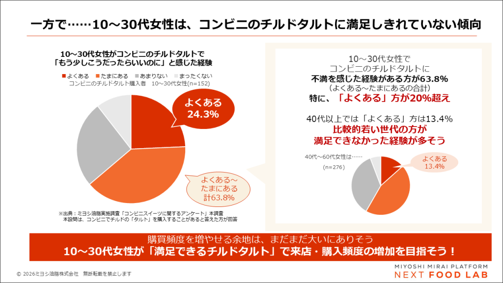 10～30代女性は、コンビニのチルドタルトを食べたときに満足しきれていない傾向が強い。（「もう少しこうだったらいいのに」と感じた経験が「よくある」と答えた方が24.3％）