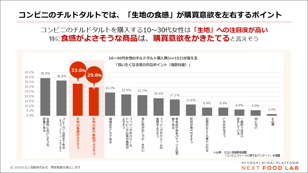 コンビニのチルドタルトでは、「生地の食感がよさそう」「生地の風味がよさそう」だと、10～30代女性の購買意欲をかきたてる