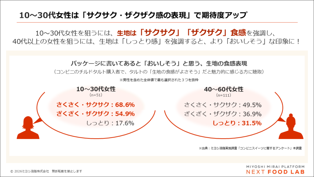 コンビニでチルドタルトを買う10代～30代女性は、「サクサク」「ザクザク」食感に「おいしそう」と感じる