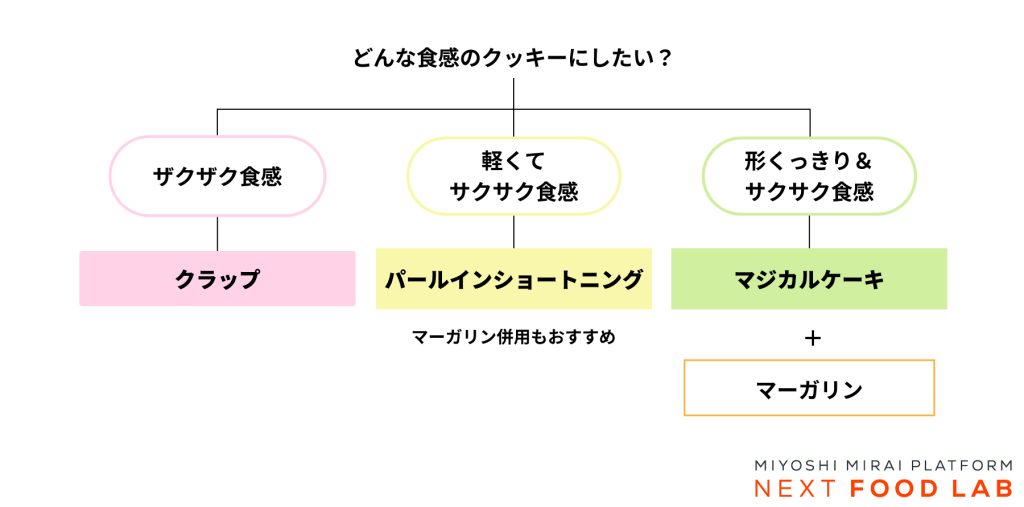 ミヨシ油脂製品選択チャート【クッキー編】