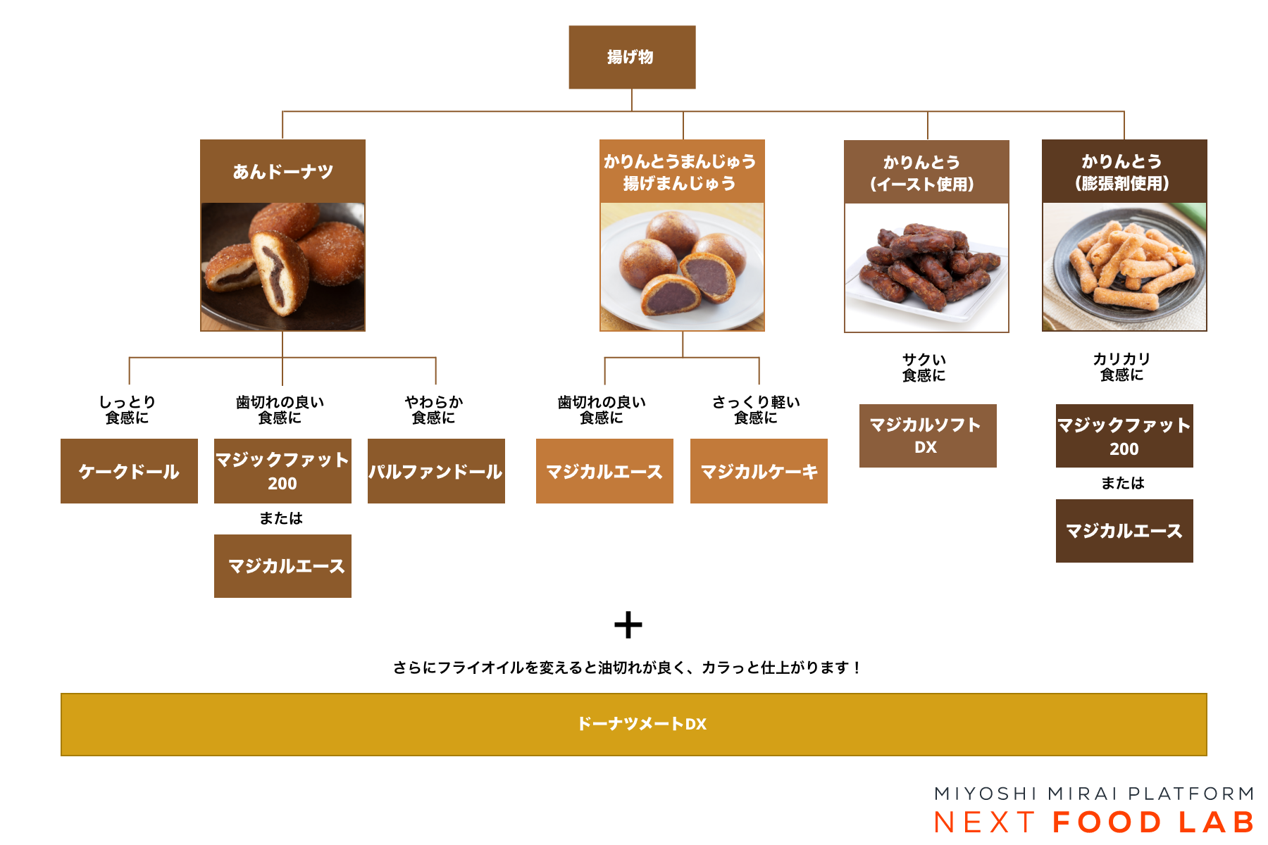 揚げ物におすすめの油脂チャート