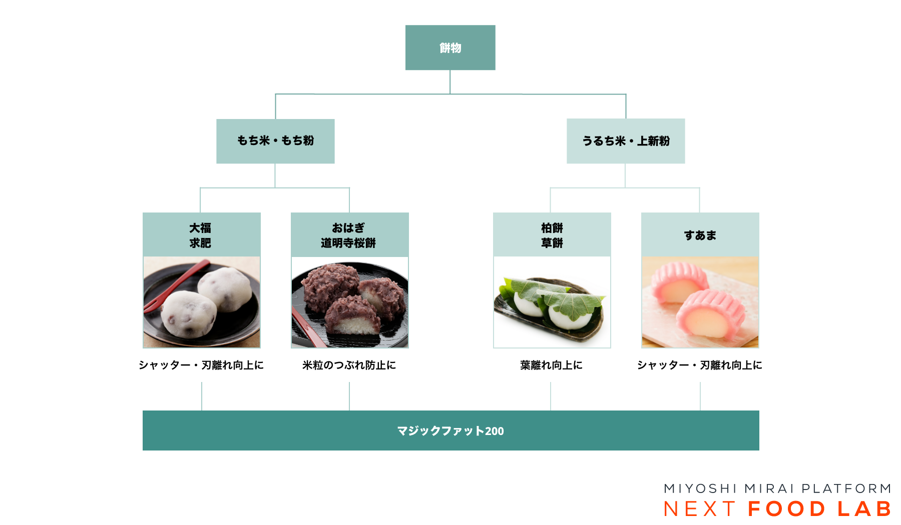 餅物におすすめの油脂チャート