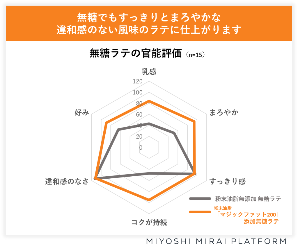 次に売れるラテ系飲料②「無糖ラテ」編～2023年の飲料トレンドから分析 