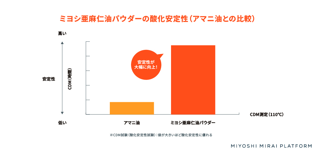 ミヨシ亜麻仁油パウダーの酸化安定性