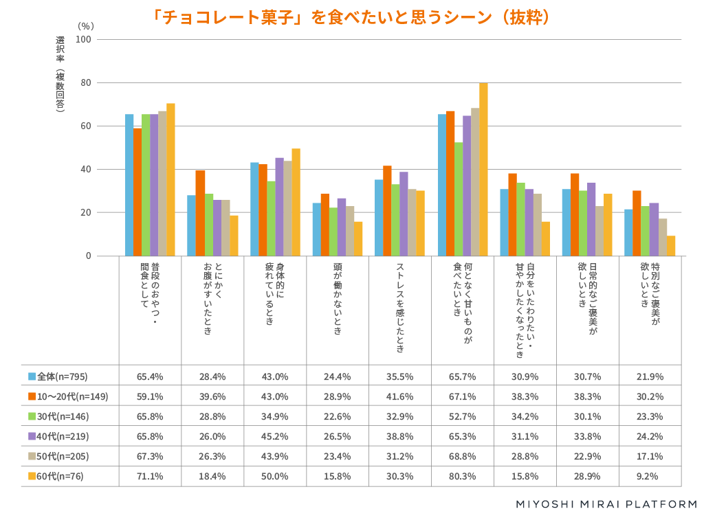 ミヨシ油脂実施「チョコレート菓子に関する調査」チョコレート菓子を食べたいと思うシーン