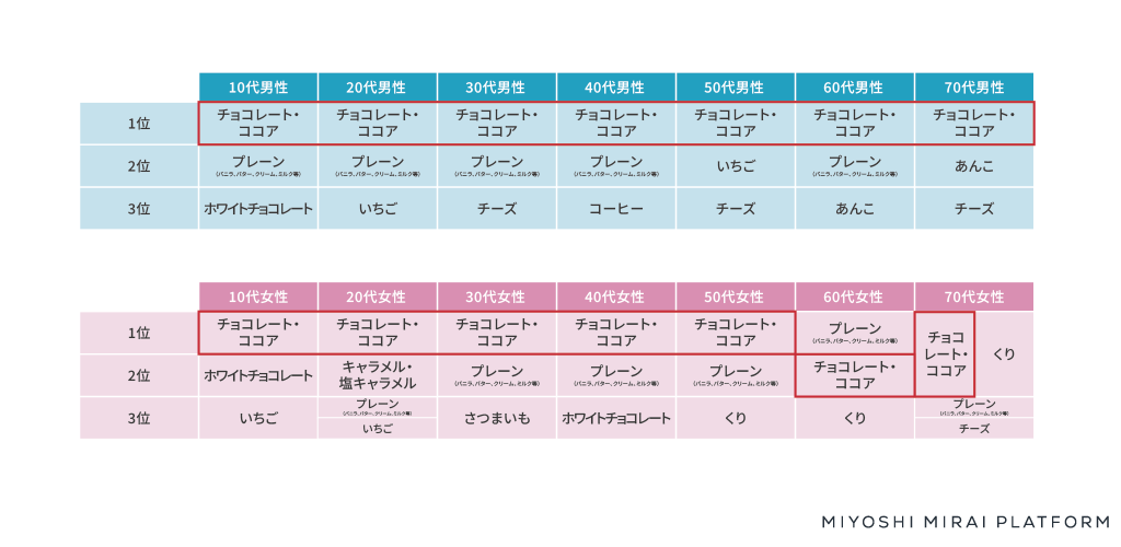 ミヨシ油脂実施「洋焼き菓子に関する調査」好きな焼き菓子のフレーバー（味）