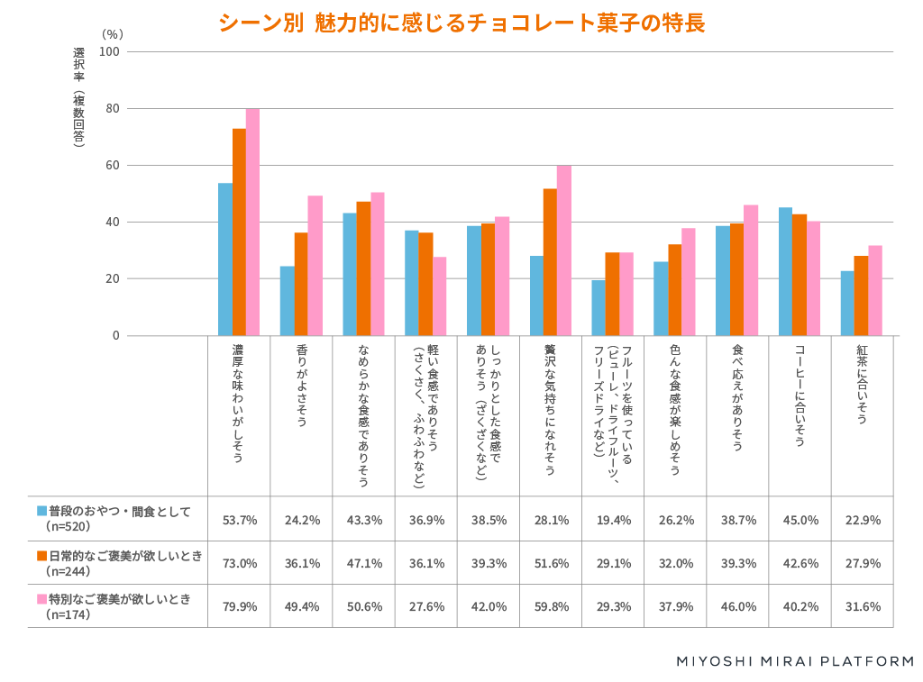 ミヨシ油脂実施「チョコレート菓子に関する調査」シーン別の魅力的に感じるチョコレート菓子の特長