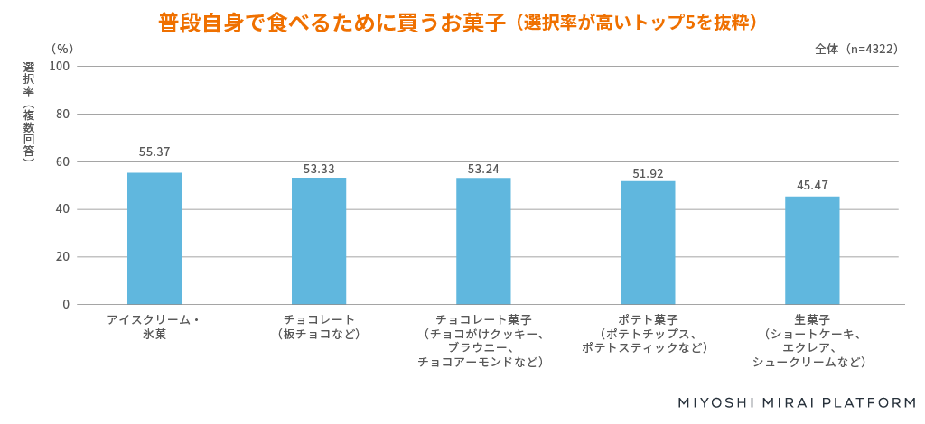 ミヨシ油脂実施「チョコレート菓子に関する調査」普段自身食べるために買うお菓子