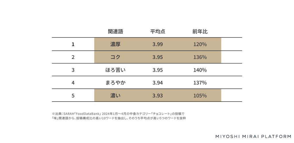 「チョコレート」の「味」に関連する口コミ