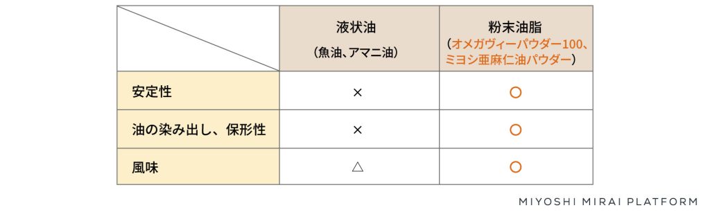 粉末油脂と液状油の違い