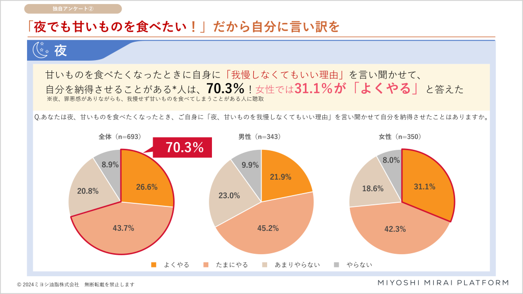 男女別・年代別の
「タイムゾーン消費」に関わるアンケートデータの一例