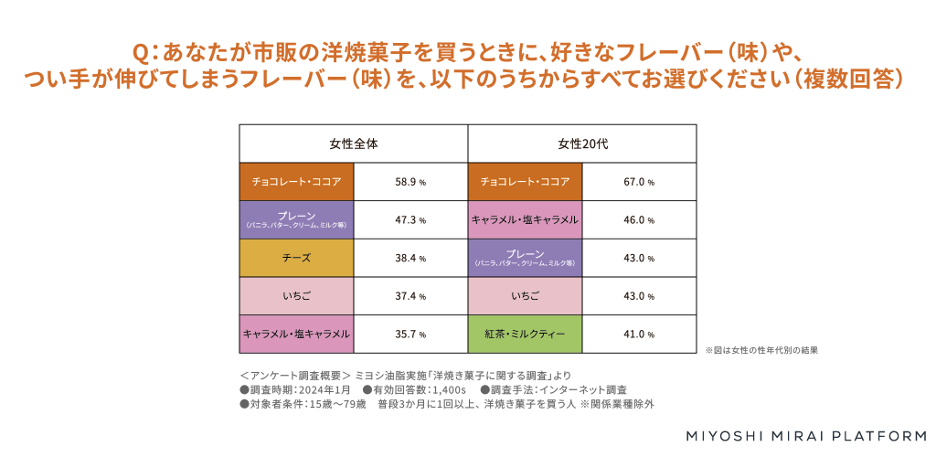 洋焼き菓子に関する調査　好きなフレーバー