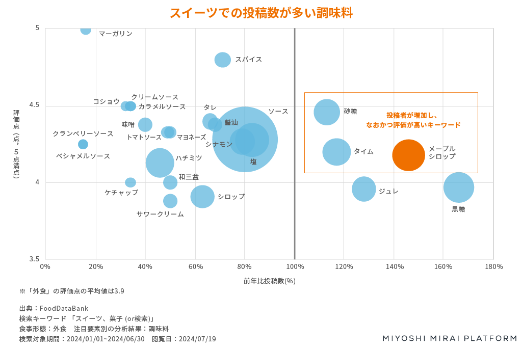 食品の口コミのうちスイーツでの投稿数が多い調味料